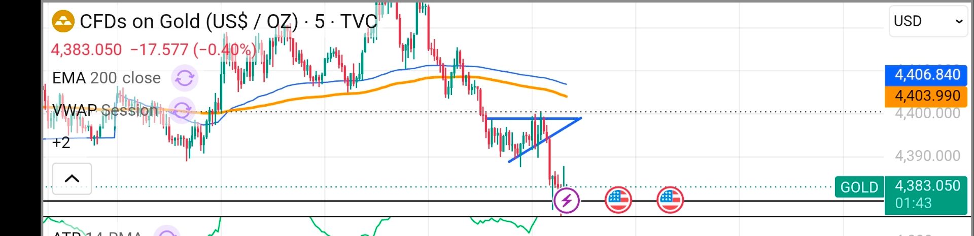 XAUUSD short chart