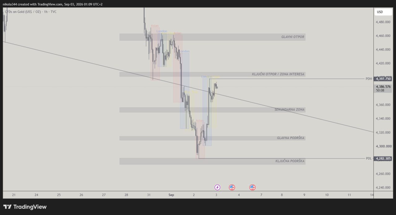 XAUUSD long chart