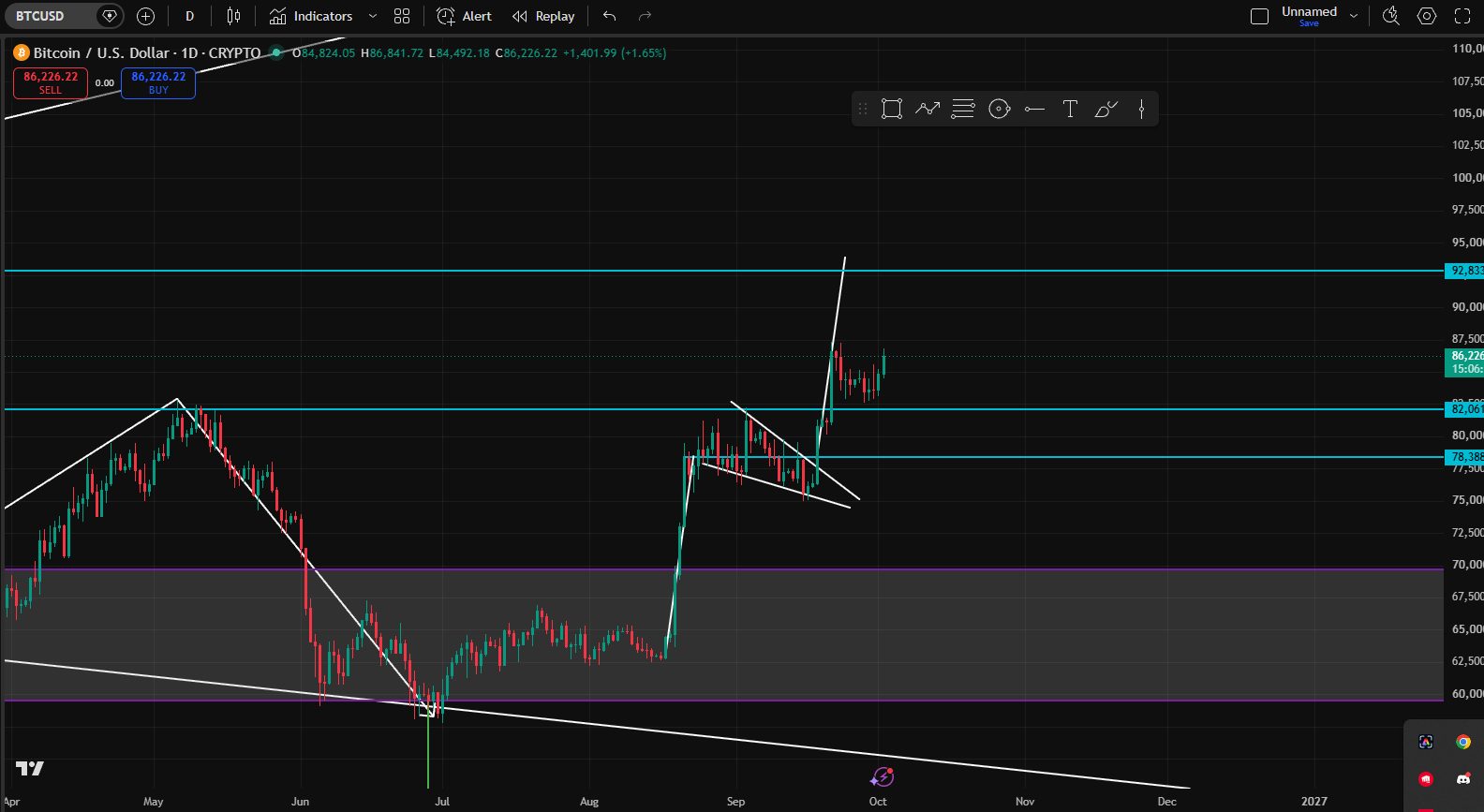 BTCUSD long chart