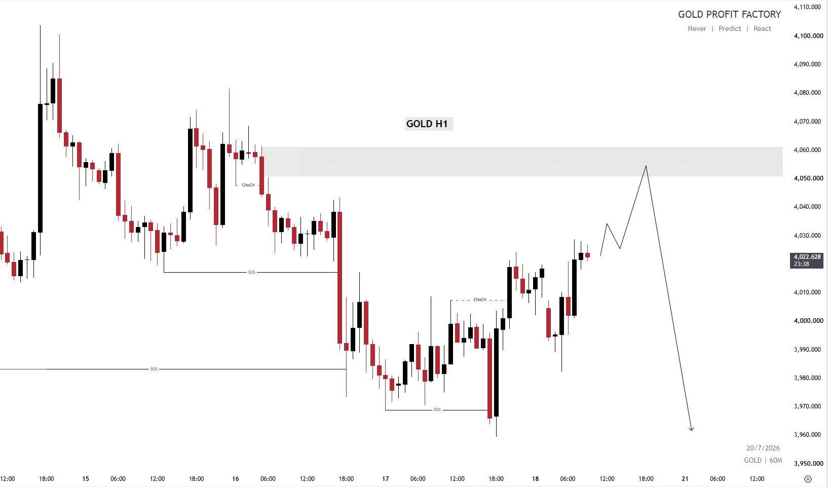 XAUUSD short chart