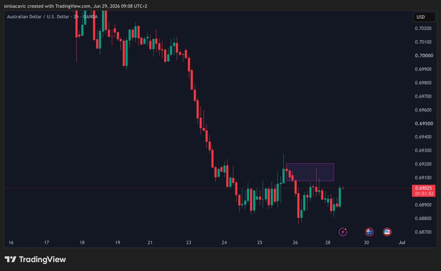 AUDUSD short chart
